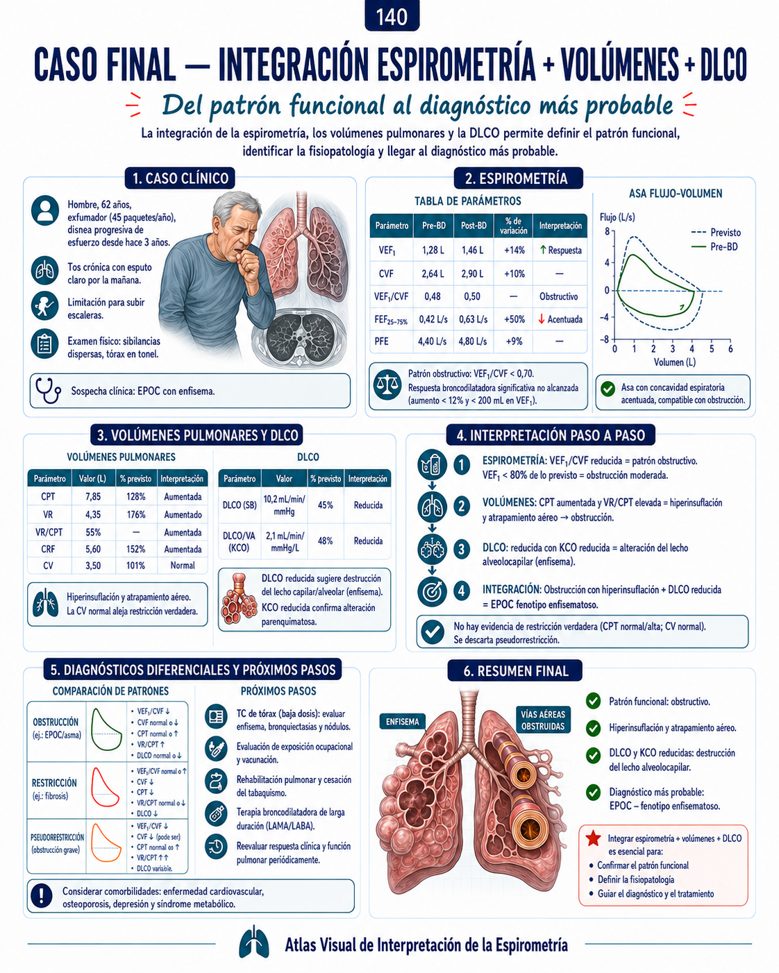 Muestra real del Atlas Visual de Interpretación de la Espirometría