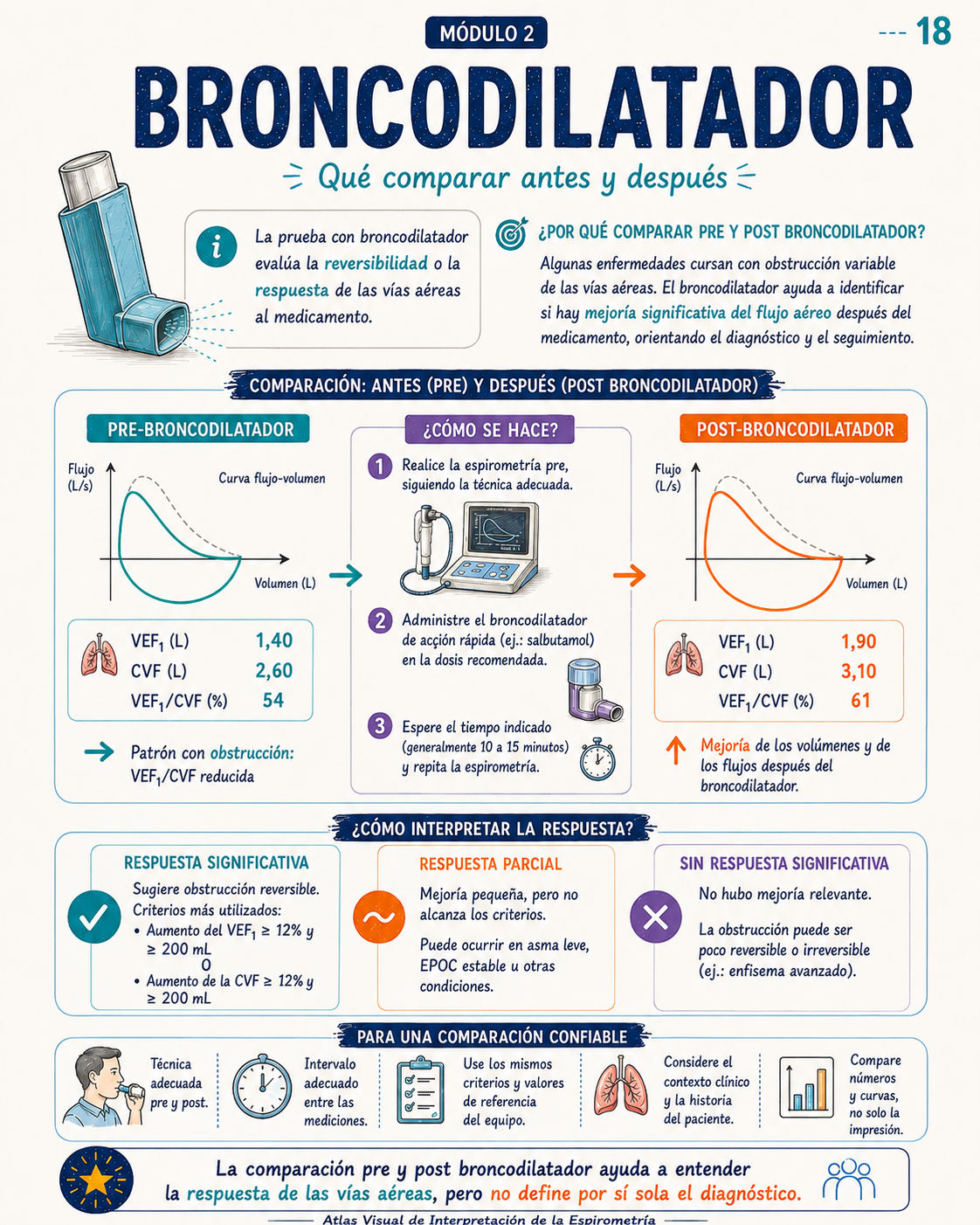 Muestra real del Atlas Visual de Interpretación de la Espirometría