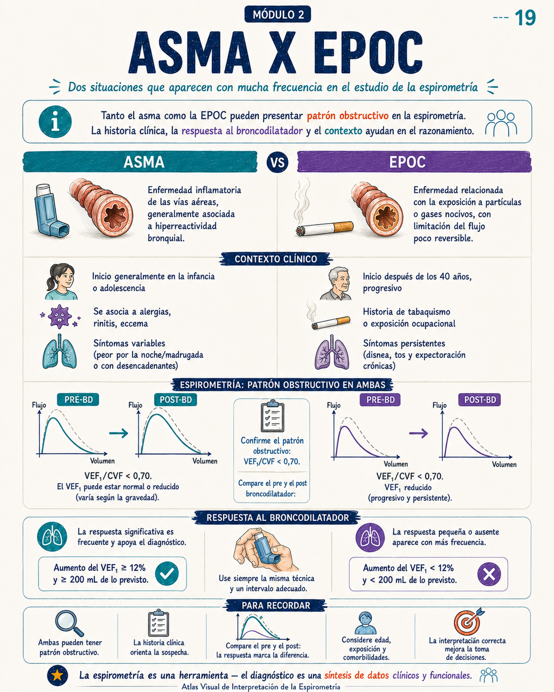 Muestra real del Atlas Visual de Interpretación de la Espirometría