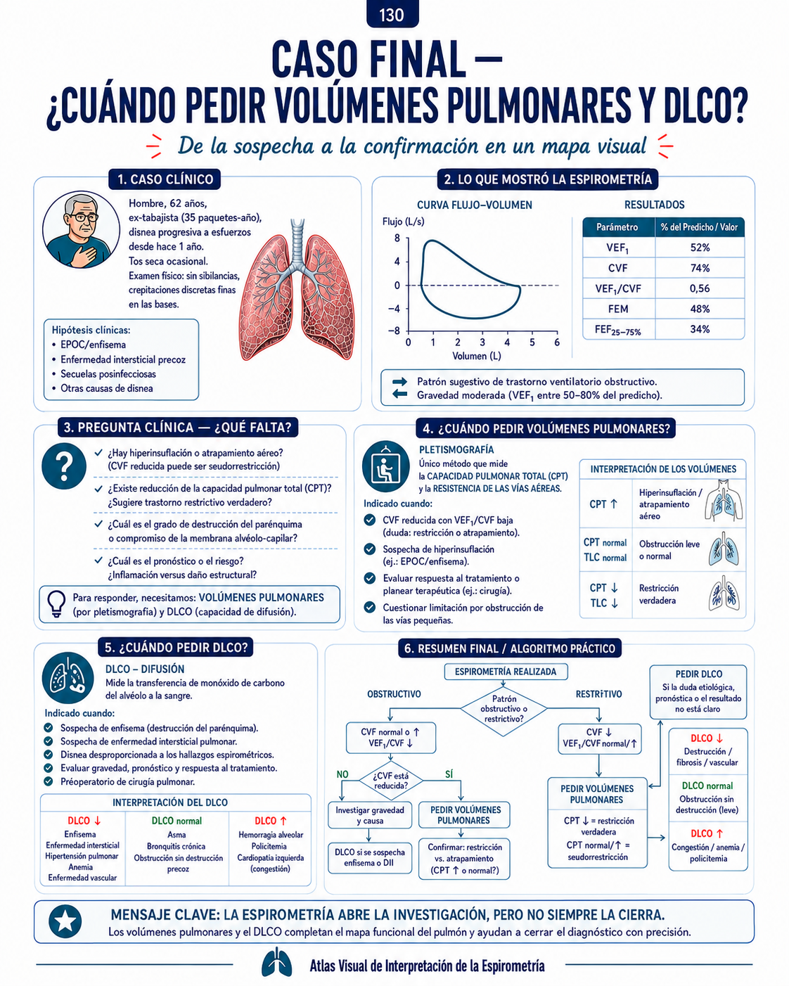 Mapa visual del Atlas de Espirometría