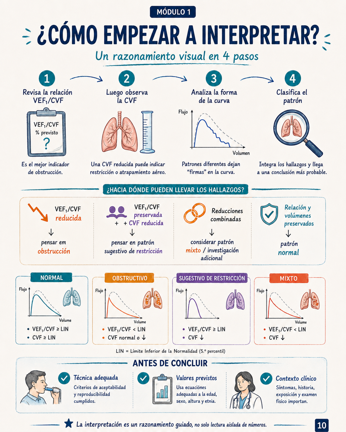 Página visual de estudio e interpretación de la espirometría