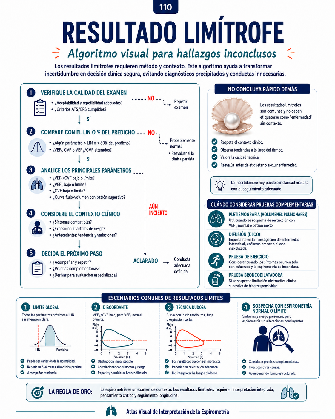 Página visual de estudio e interpretación de la espirometría