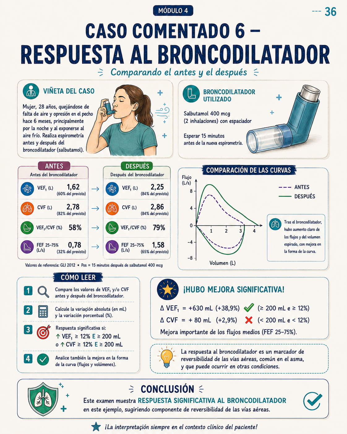 Página visual de estudio e interpretación de la espirometría